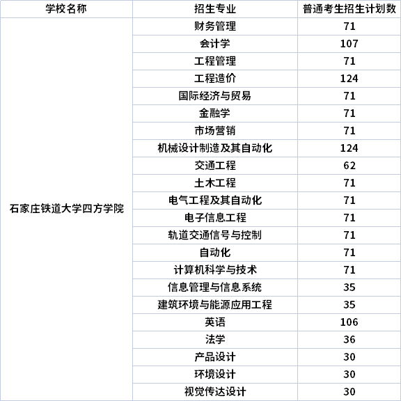 2022年石家庄铁道大学四方学院专升本专业计划（招生专业计划人数）