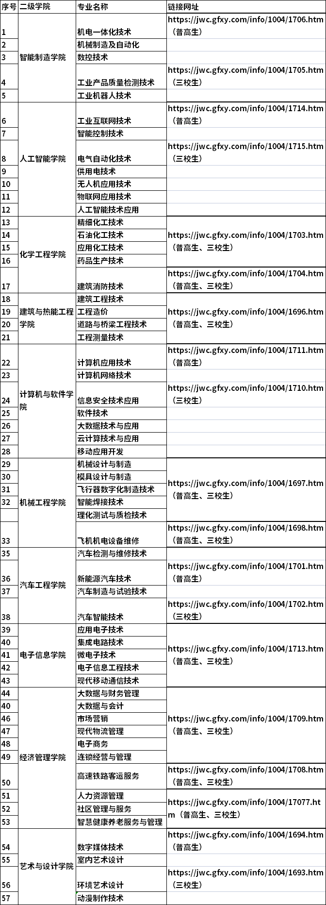 陕西国防工业职业技术学院2022年单独考试招生职业适应性和职业技能测试标准网址一览表