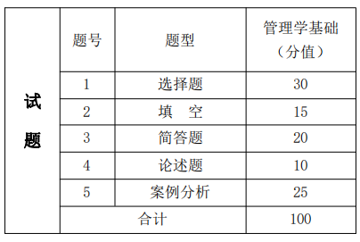 考試題型、題量及分值分布