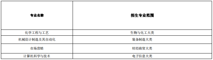 招生专业范围