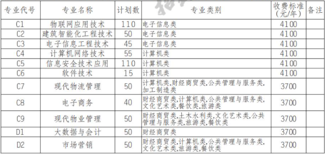 2022年四川邮电职业技术学院高职单招中职类专业计划