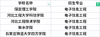 2022年河北專升本測(cè)繪工程專業(yè)招生院校有哪些