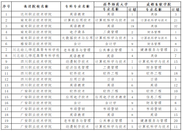 招生對(duì)象、專升本對(duì)口專業(yè)、招生計(jì)劃及學(xué)費(fèi)