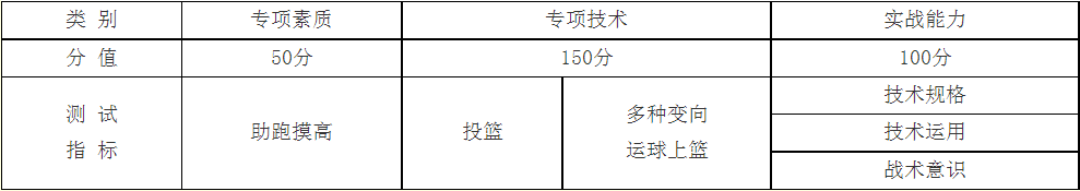 籃球項(xiàng)目測試指標(biāo)與所占分值