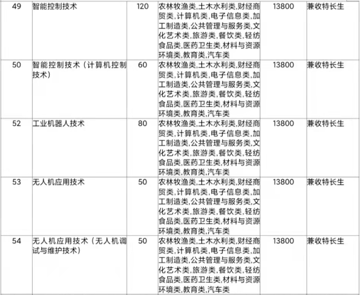 2022年天府新區(qū)信息職業(yè)學(xué)院高職單招招生專業(yè)計(jì)劃