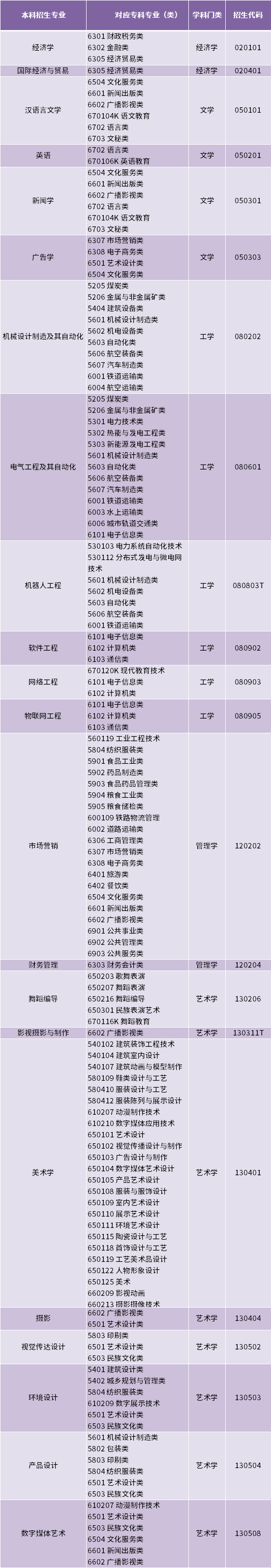 2022年烟台科技学院专升本招生范围.jpg