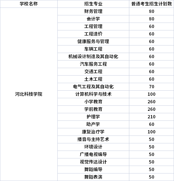 2022年河北科技學(xué)院專升本專業(yè)計(jì)劃（招生專業(yè)計(jì)劃人數(shù)）