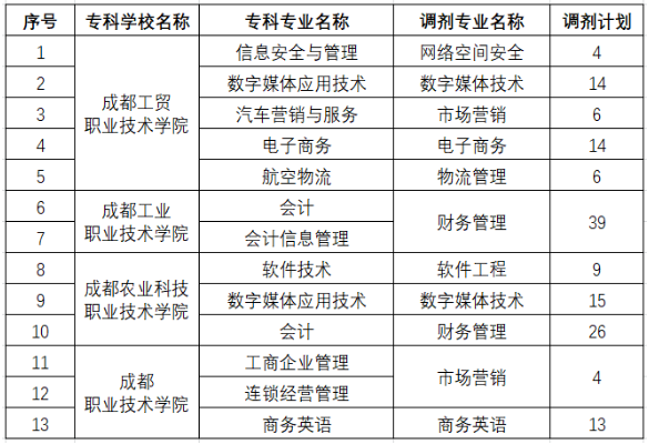 選送學(xué)校?？茖I(yè)對口我校本科專業(yè)與調(diào)劑計(jì)劃