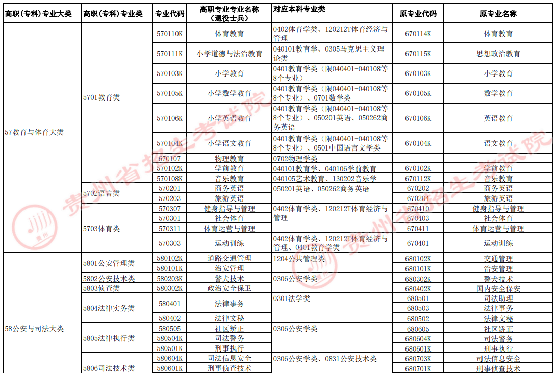 2022年貴州專升本高職（?？疲I(yè)與對應本科專業(yè)類統(tǒng)計表（退役士兵）