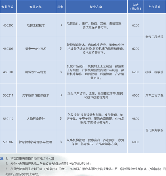 2022年重庆五一职业技术学院高职分类考试招生专业