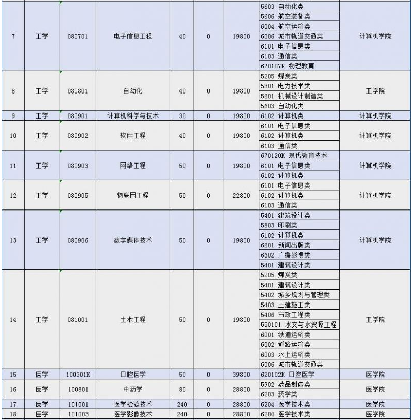 2022年山東協(xié)和學(xué)院專升本招生專業(yè)