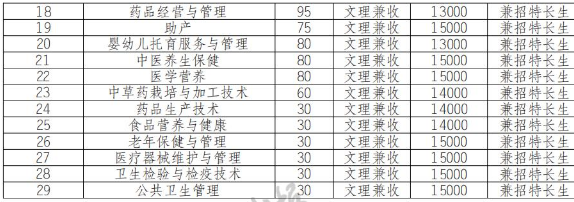 2022年眉山藥科職業(yè)學(xué)院高職單招普高類專業(yè)計劃