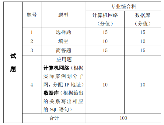 考試題型、題量及分值分布