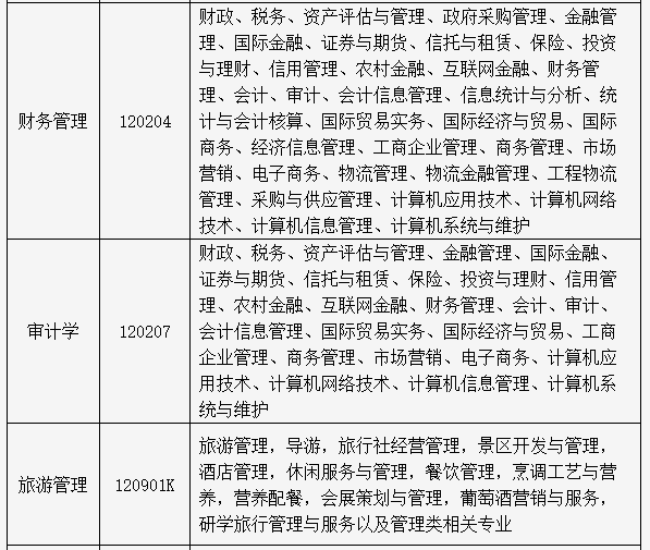 湖北大学知行学院2022年普通专升本招生专业对照表