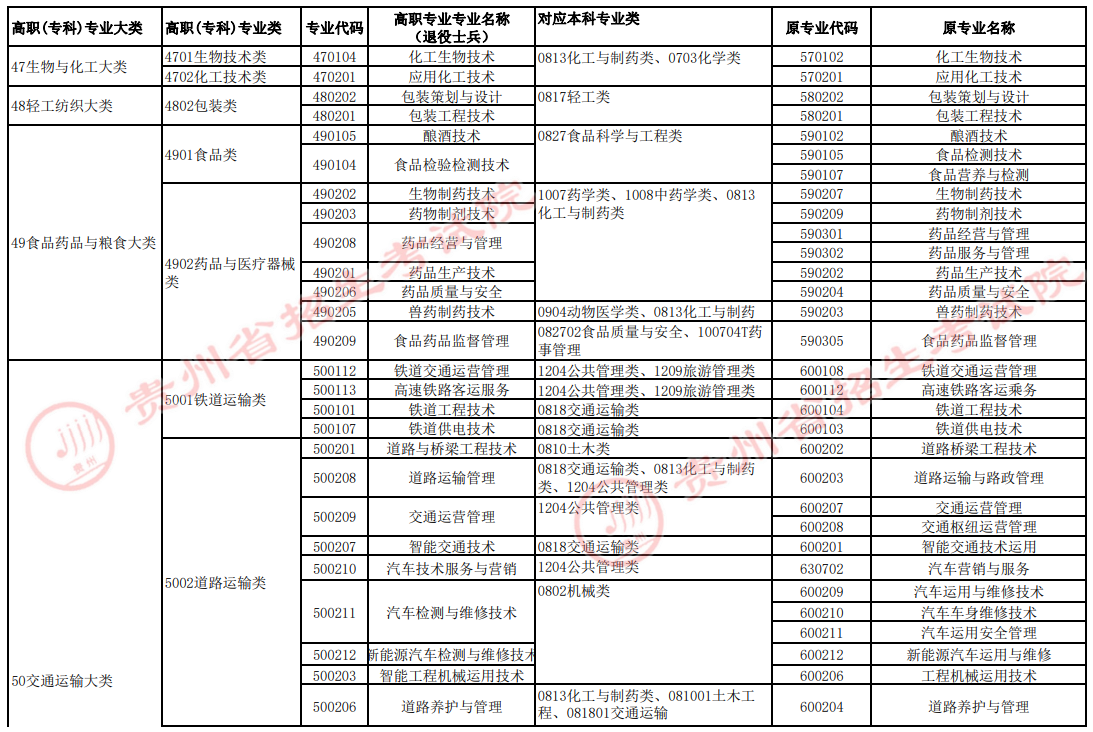 2022年貴州專升本高職（?？疲I(yè)與對應本科專業(yè)類統(tǒng)計表（退役士兵）