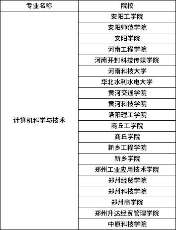 2022年河南專升本計算機科學與技術專業(yè)招生院校