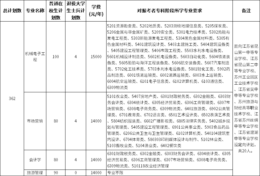 蘇州大學(xué)應(yīng)用科技學(xué)院五年一貫制專轉(zhuǎn)本