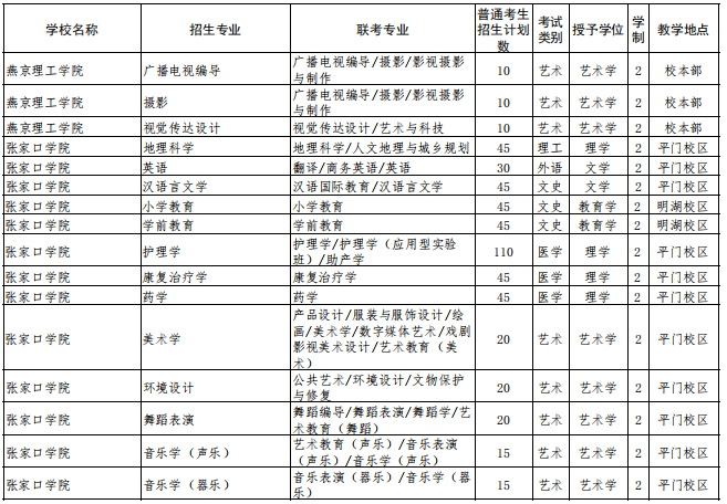 2022年河北省普通高校?？粕究平逃荚囌猩?jì)劃 