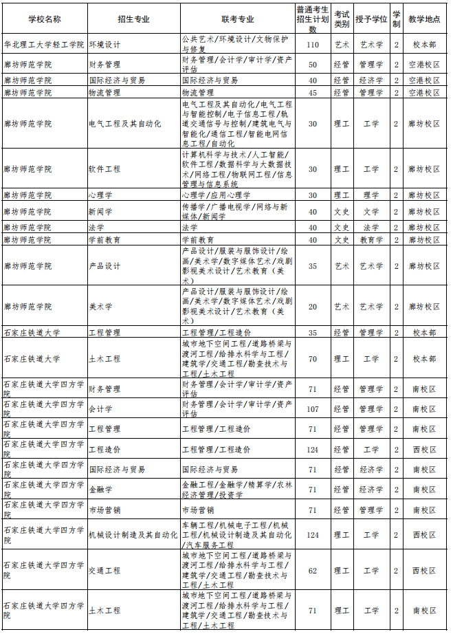 2022年河北省普通高校?？粕究平逃荚囌猩?jì)劃 