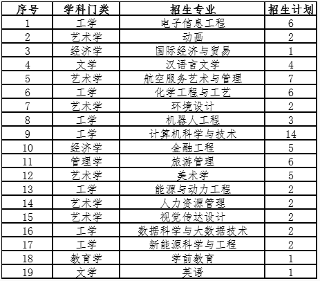 2022年退役大學(xué)生士兵免試專升本招生專業(yè)和招生計(jì)劃