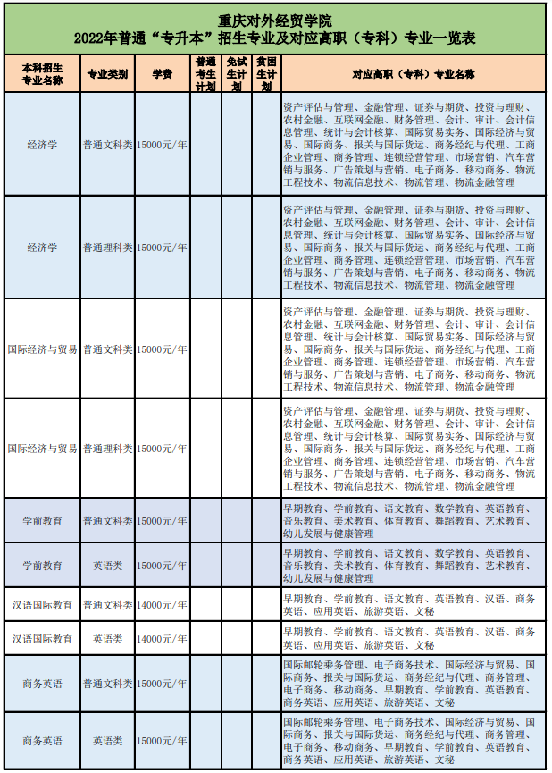 重慶對(duì)外經(jīng)貿(mào)學(xué)院2022年普通“專升本”招生專業(yè)及高職（?？疲I(yè)對(duì)應(yīng)一覽表