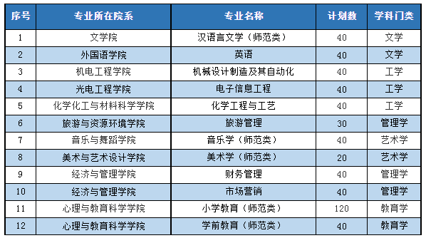 2022年棗莊學(xué)院專升本招生專業(yè)