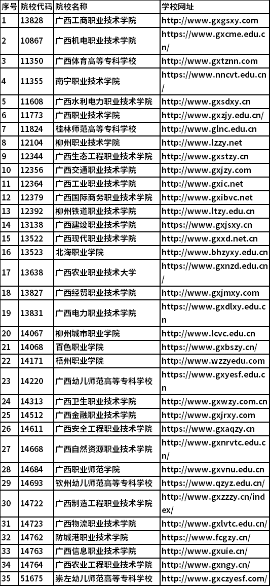 2022年廣西公辦高職單招聯(lián)合測試院校成員名單