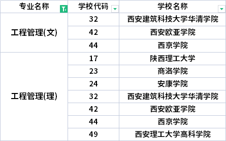 2022年陜西專升本工程管理專業(yè)招生院校