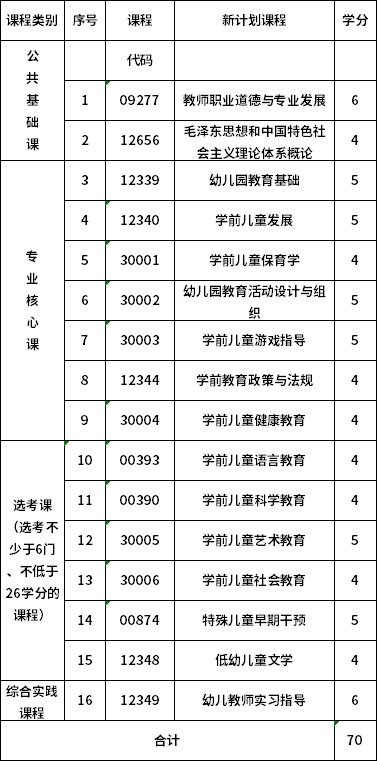 安徽师范大学自考专科学前教育(A040101)考试计划