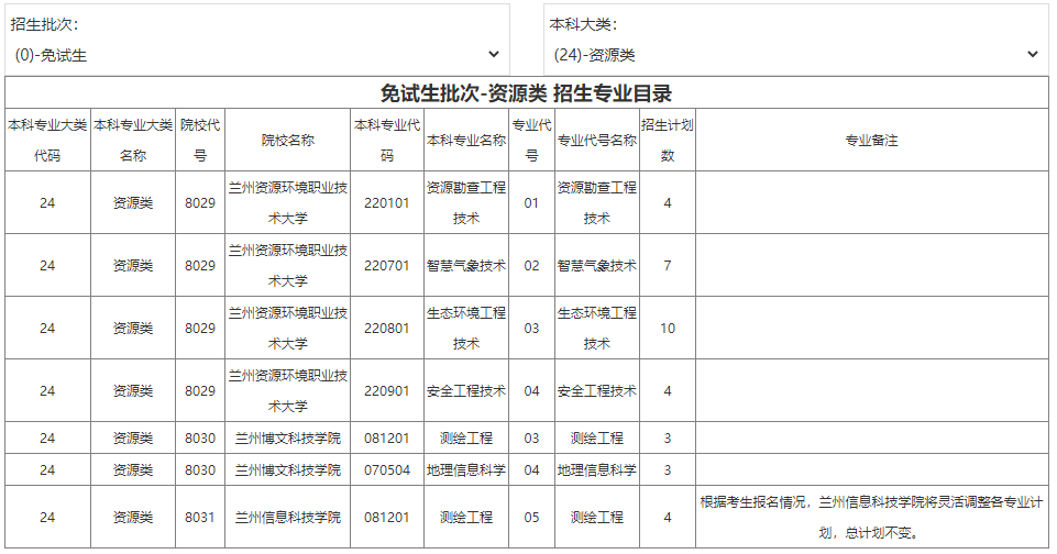 2022年甘肅專升本免試生資源類招生計劃