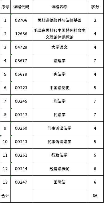 安徽大学自考基础科段法律(C030112)考试计划