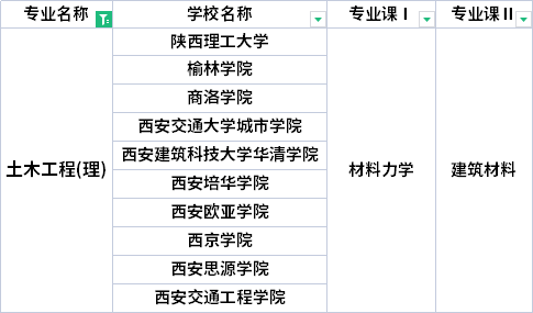 2022年陕西专升本土木工程专业考试科目