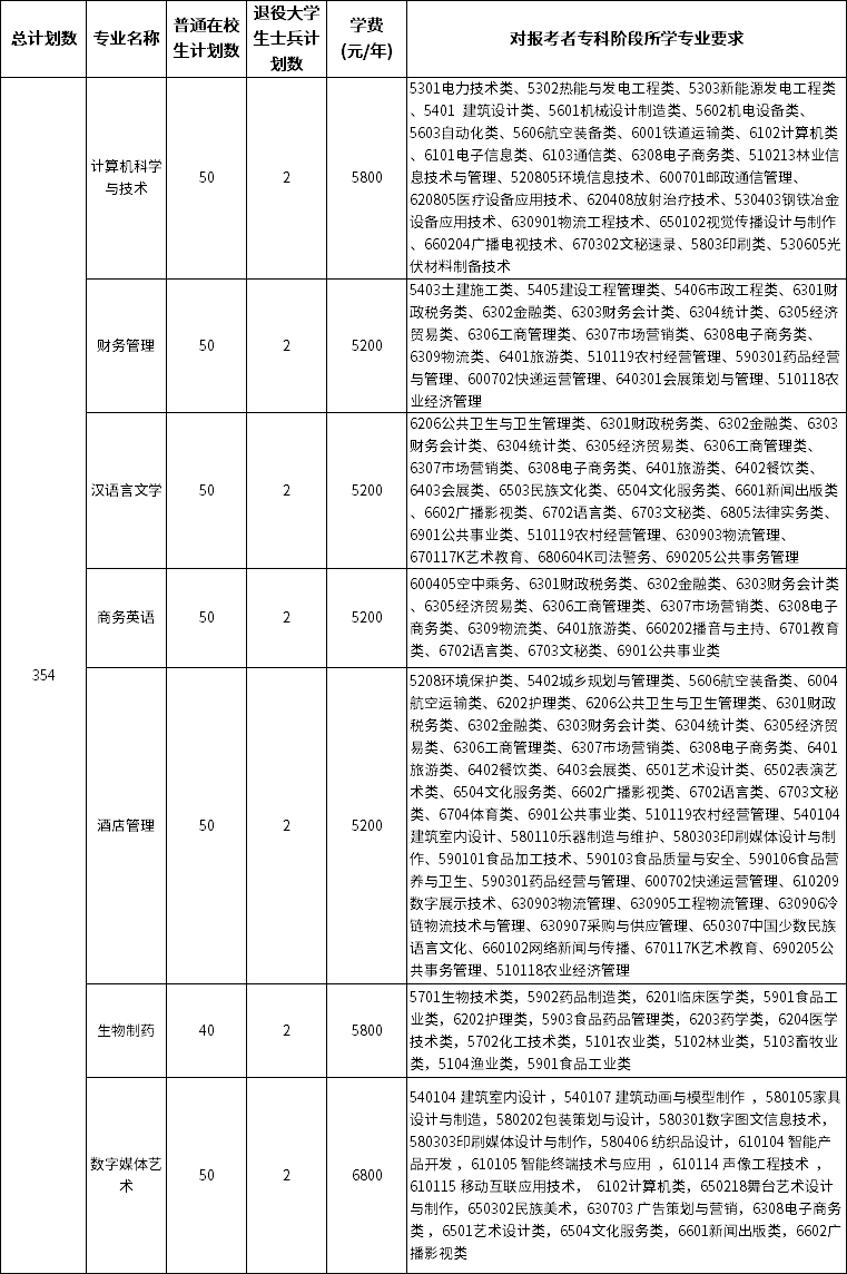 2022年江蘇第二師范學(xué)院五年一貫制專轉(zhuǎn)本招生專業(yè)