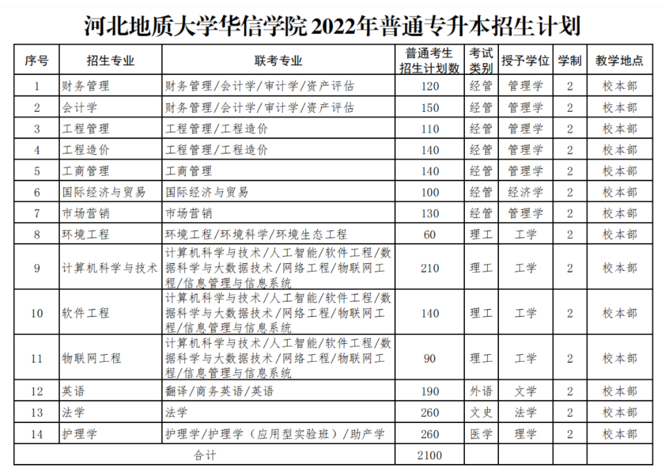 招生專業(yè)計(jì)劃