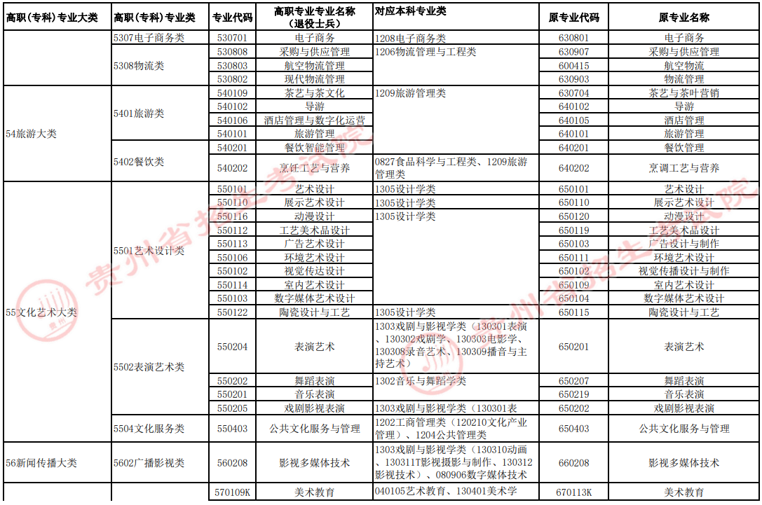 2022年貴州專升本高職（專科）專業(yè)與對應本科專業(yè)類統(tǒng)計表（退役士兵）