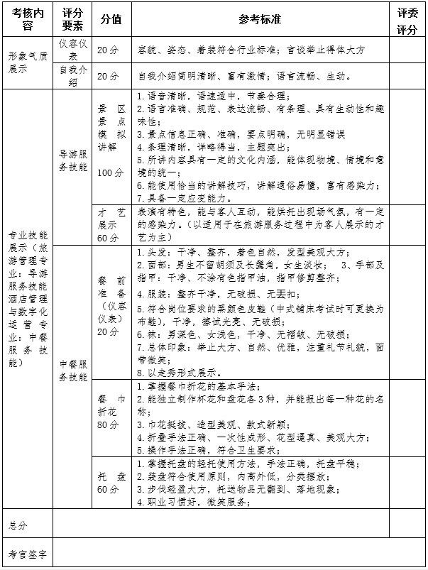 内江职业技术学院2022年单独招生考试对口类考生技能测试评分表