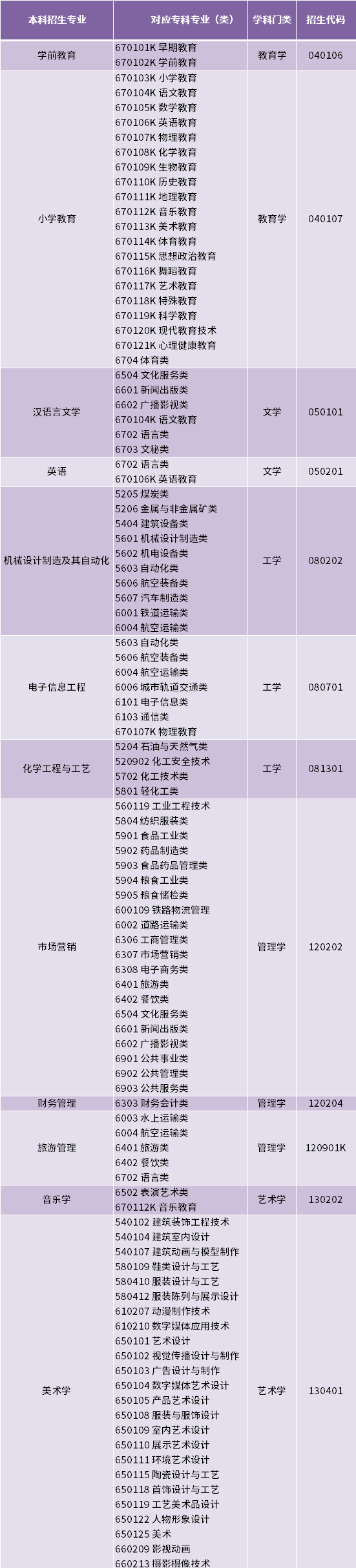 2022年棗莊學(xué)院專升本報考對應(yīng)專科專業(yè)