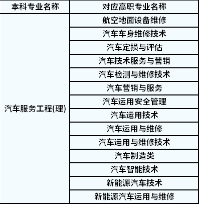 2022陕西专升本有哪些专业可以报考汽车服务工程