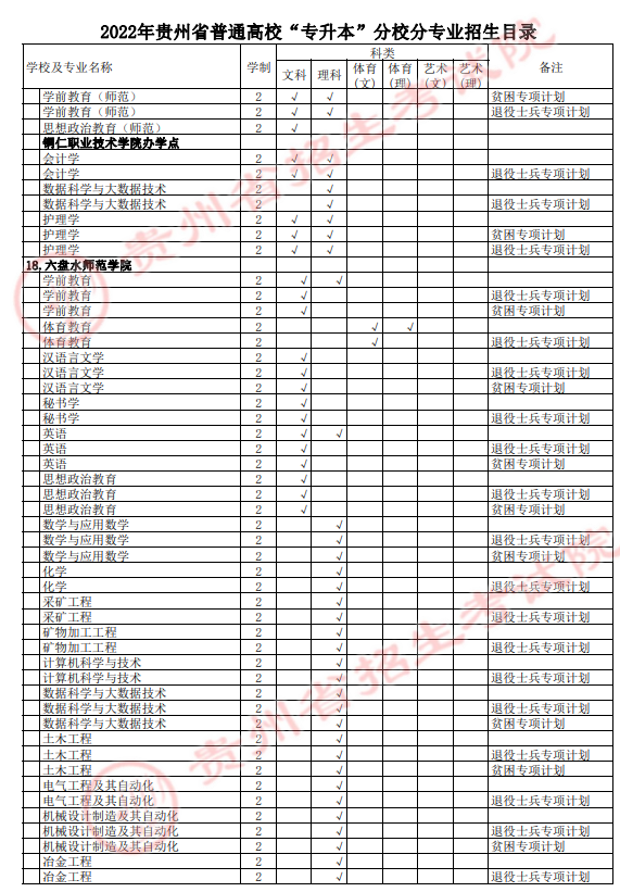 2022年貴州專升本分校分專業(yè)招生表