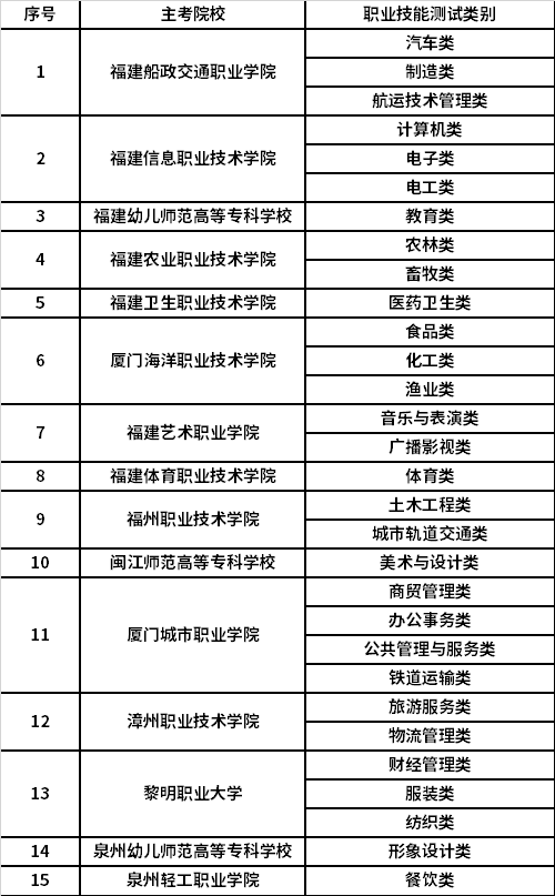 2022年福建省高职院校分类考试招生职业技能测试主考院校名单