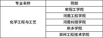 2022年河南專升本化學工程與工藝專業(yè)招生院校