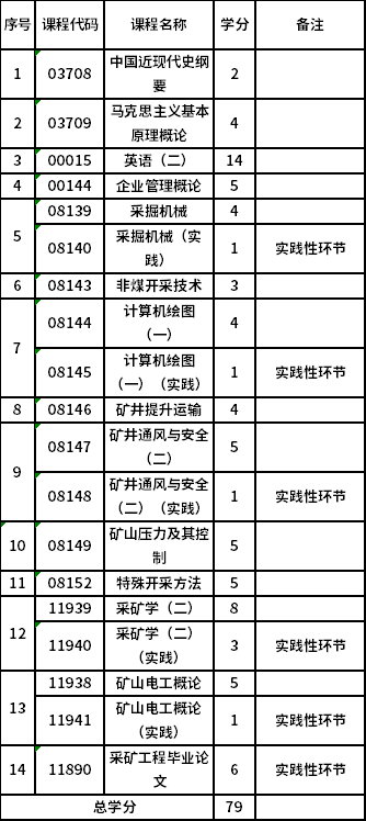 太原理工大學(xué)自考本科采礦工程 (081501)考試計(jì)劃