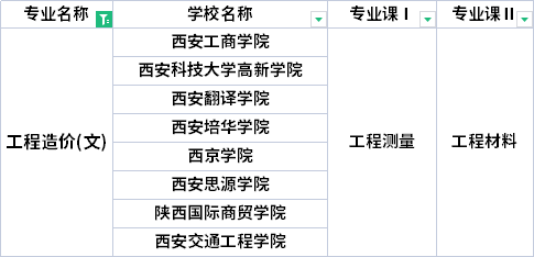 2022年陜西專升本工程造價專業(yè)考試科目