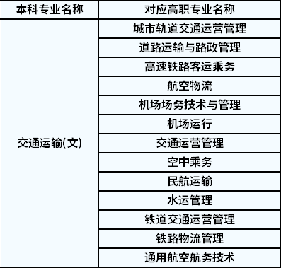 2022年陜西專升本交通運輸對應(yīng)高職專業(yè)