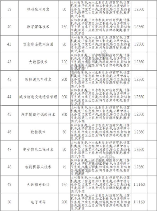 2022年四川托普信息技术职业学院高职单招中职类专业计划