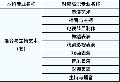 2022年陜西專升本播音與主持藝術對應高職專業(yè)