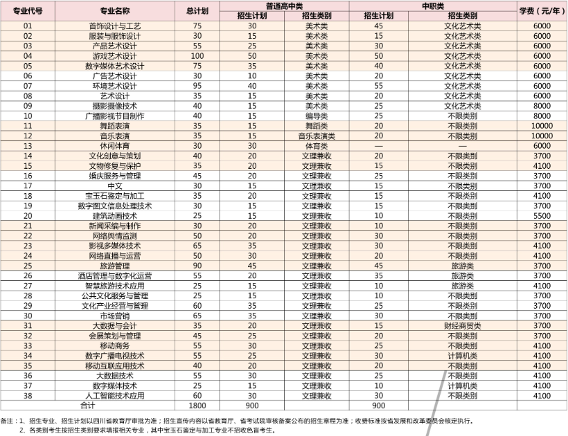 2022年四川文化產業(yè)職業(yè)學院高職單招招生專業(yè)計劃