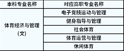 2022年陜西專升本體育經(jīng)濟(jì)與管理對(duì)應(yīng)高職專業(yè)