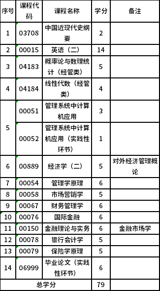 山西财经大学自考本科金融学 (020301K)考试计划