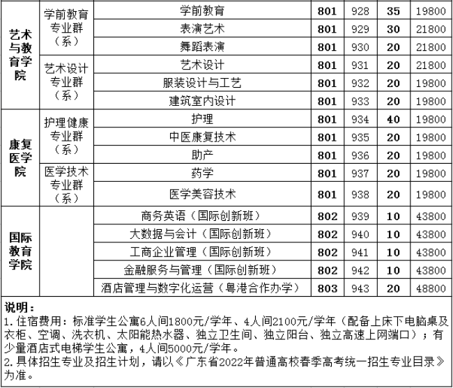 2022年广州涉外经济职业技术学院3+证书考试招生专业计划